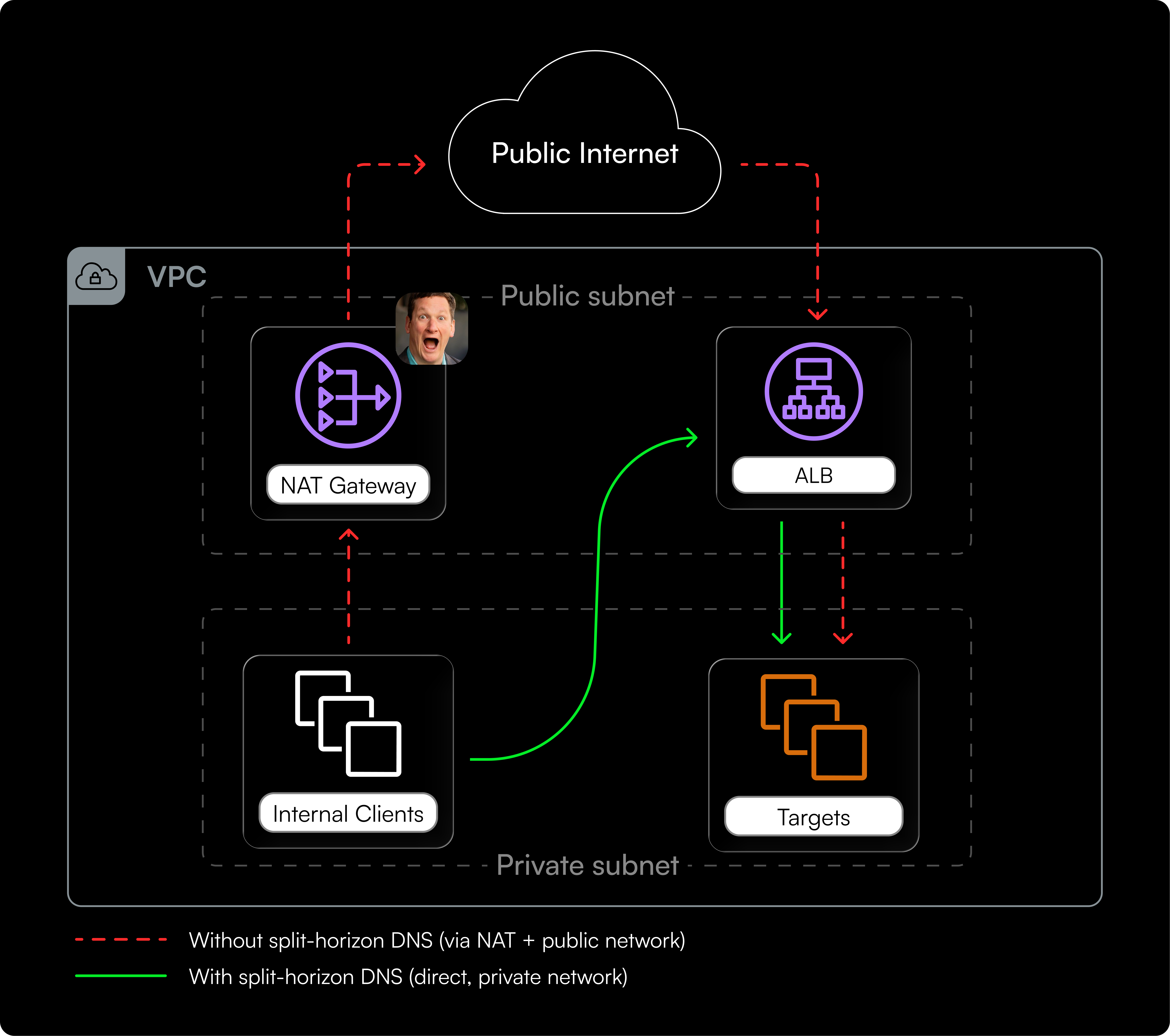 Traffic flow: without and with split-horizon DNS