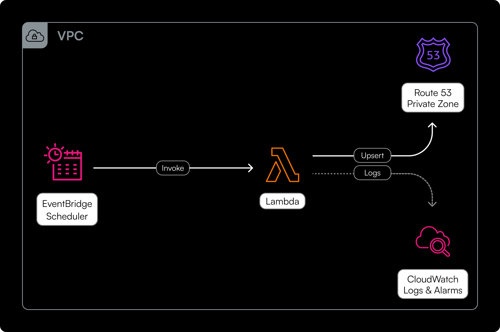 Split-Horizon DNS Stack architecture diagram